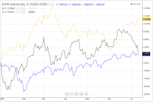 Dow-Crude_Gold_daily_20140711.PNG