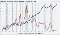Fed Funds Rate vs SPX.PNG