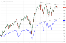 Dow Industrial vs Dow Transportation_daily_20150303.PNG