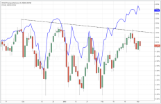 Dow Industrial vs Dow Transportation_daily_20150303_shortterm.PNG