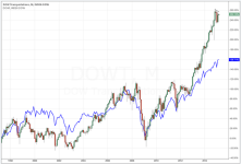 Dow Industrial vs Dow Transportation_daily_20150303_longterm.PNG